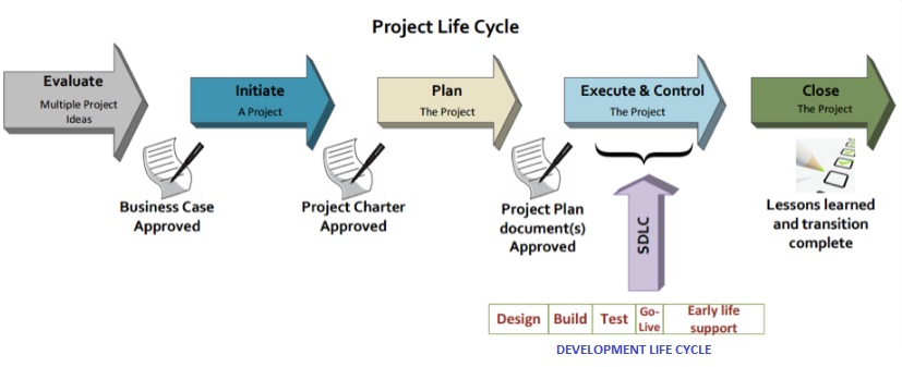 Project Life Cycle in Project Management