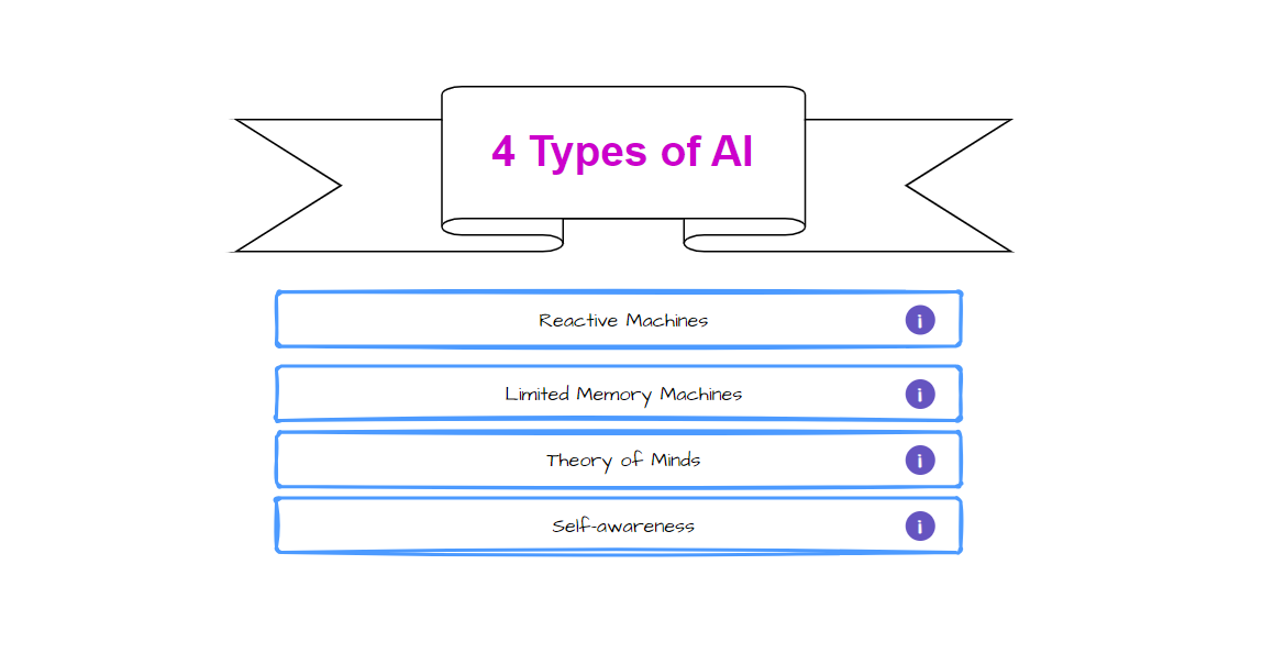 4 Types of AI